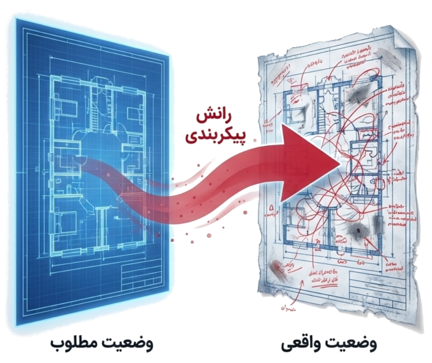 فاصله گرفتن تدریجی وضعیت واقعی سامانه از وضعیت مطلوب بر اثر رانش پیکربندی