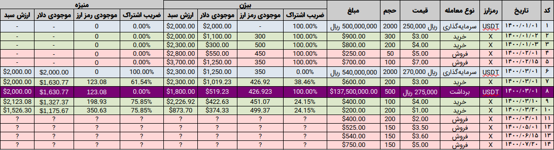 مجموعه معاملات فرضی انجام شده