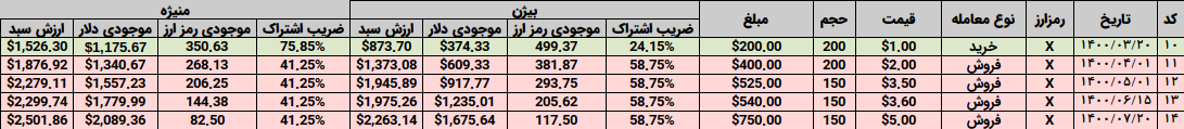 جدول محاسبه سهم از فروش در روش تقسیم اشتراک