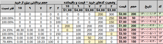 جدول انتخاب بهترین معامله و محاسبه سهم