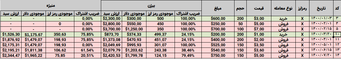 نتیجه اعمال روش حداکثر سود