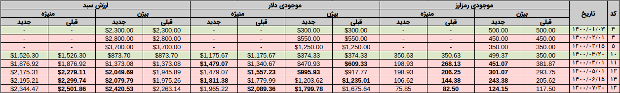 مقایسه وضعیت سبد، دلار و رمزارز در دو روش 