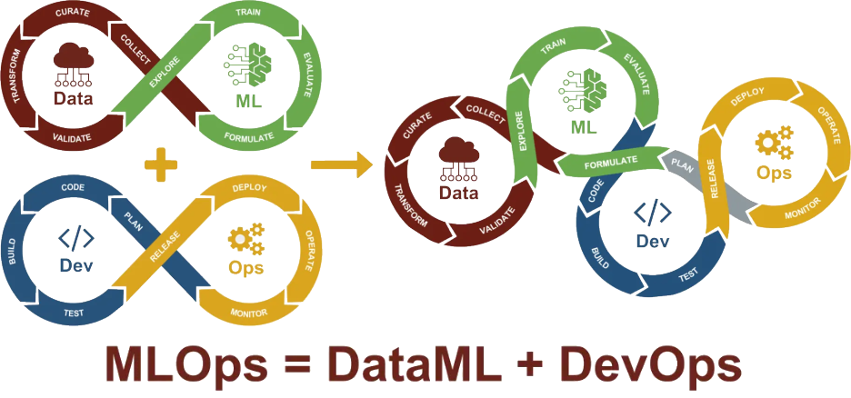 ترکیب DataML و DevOps برای شکل‌گیری MLOps