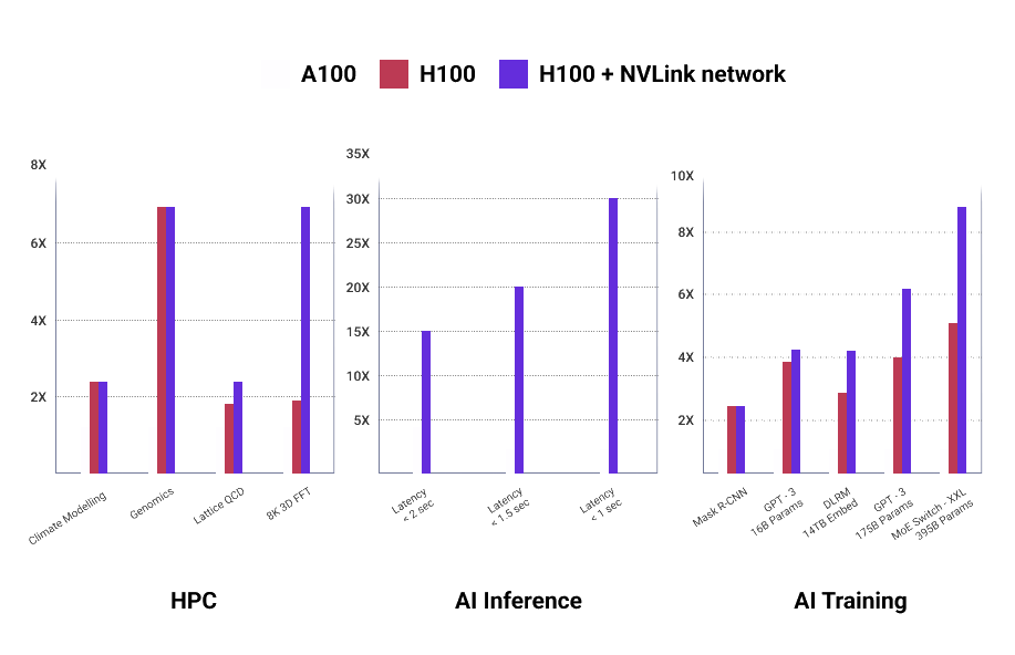 مقایسهٔ نسبی A100، H100 و H100 همراه با شبکهٔ NVLink در بارهای منتخب