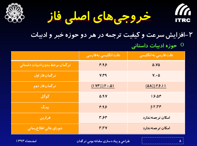 خروجی‌های فاز دوم مترجم ترگمان و ارتقای شدید کیفیت ترجمه در حوزه ادبیات