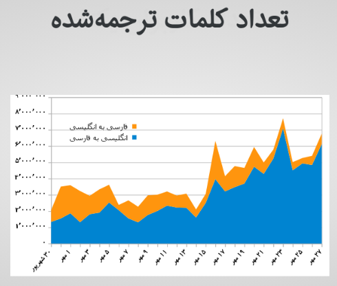 رشد چشمگیر کاربری سامانه پس از تبدیل آن به نورونی