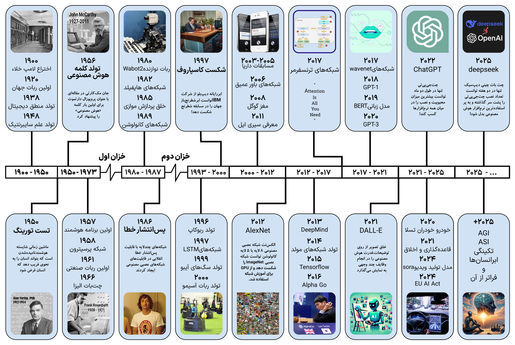تاریخچه هوش مصنوعی