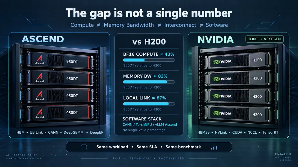 Ascend vs NVIDIA: how large is the real performance gap?